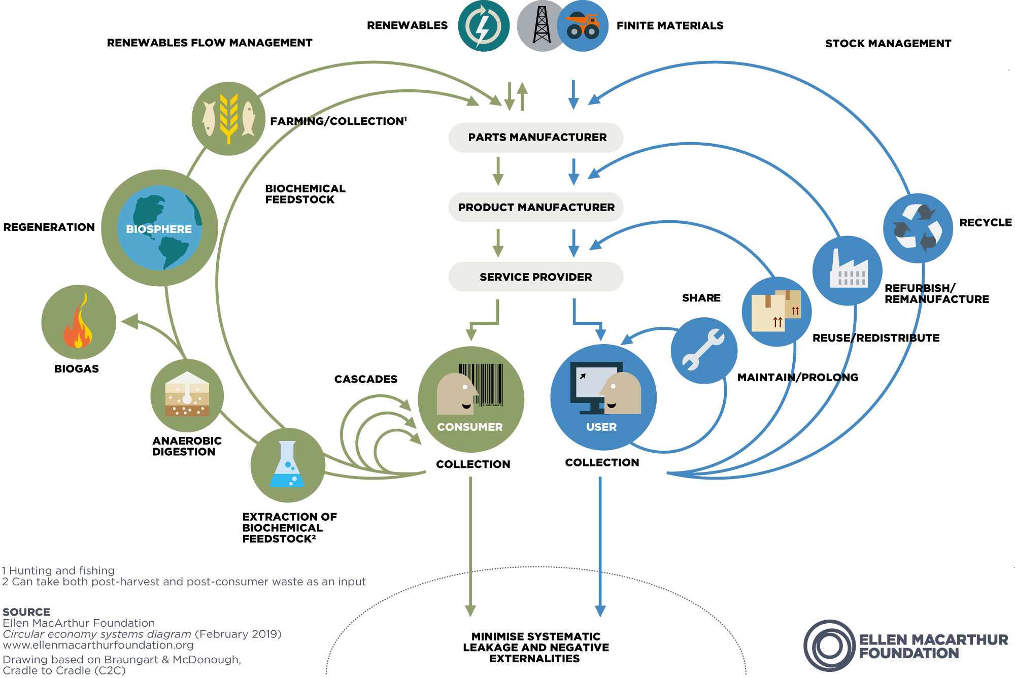 Circular Economy Butterfly Chart